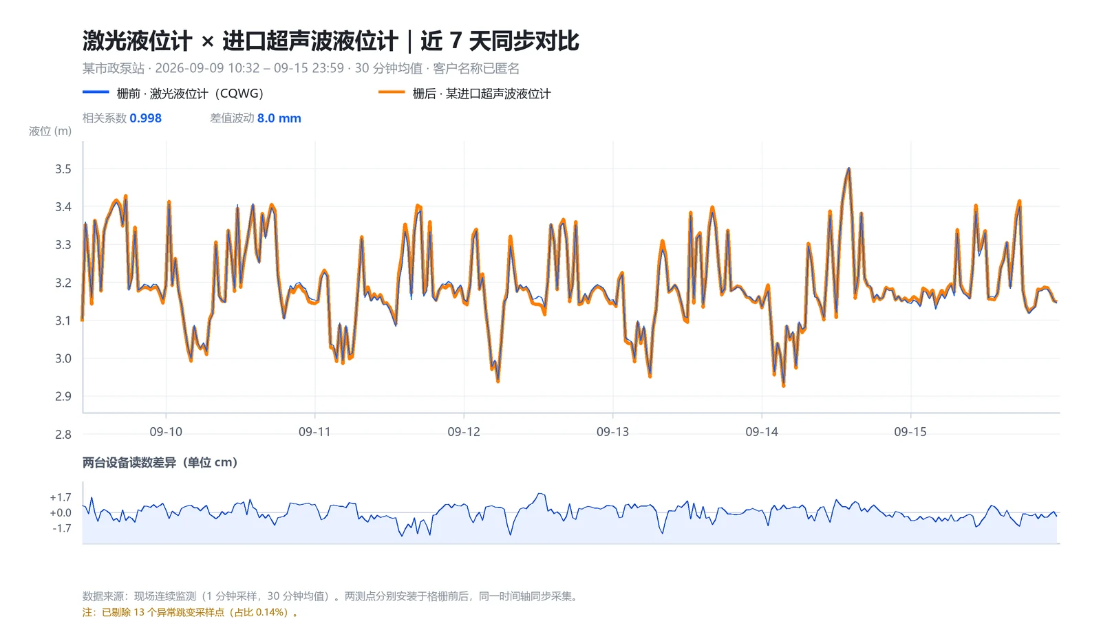 某市政泵站近 7 天液位对比：激光液位计与进口超声波液位计的曲线逐点重合，差异波动 8 mm